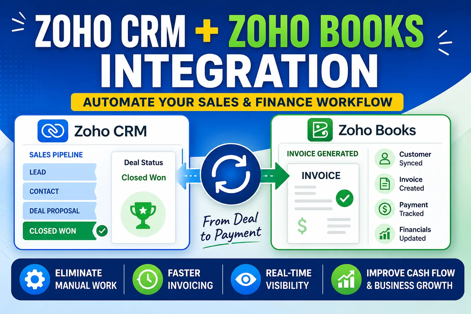 Zoho-CRM-and-Zoho-Books-integration-Zoho-CRM-automation-Zoho-finance-automation-a1zohosolutions.com_